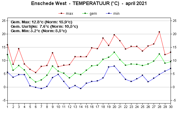 Temperatuur